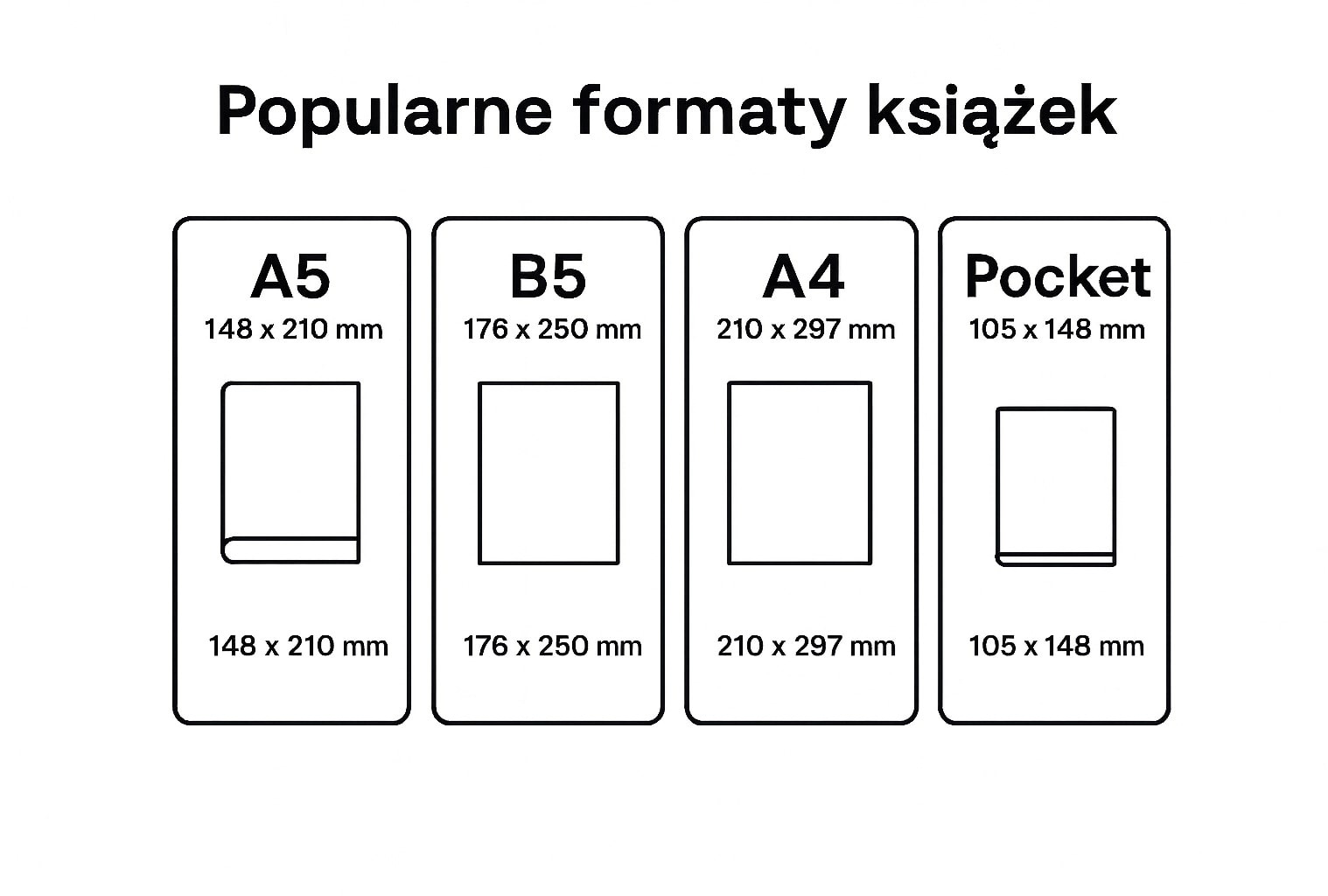 Popularne formaty książek
